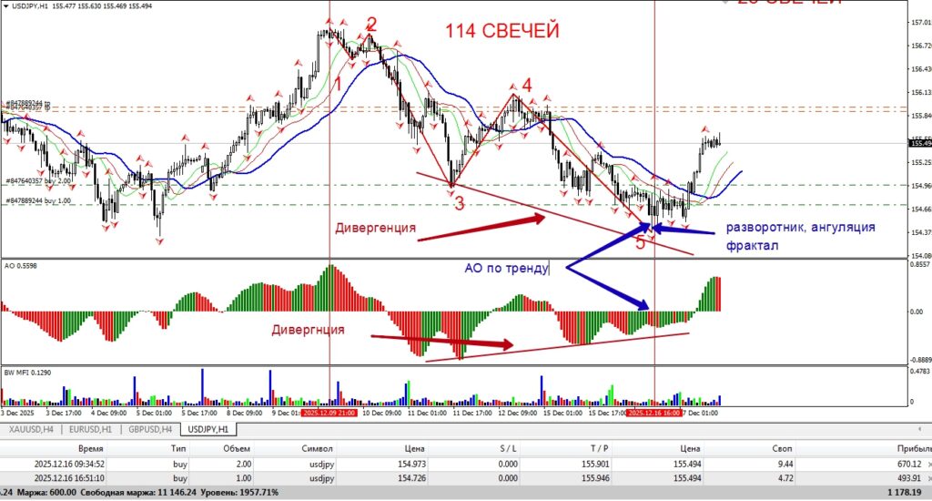 Медвежий импульс Доллар Иена