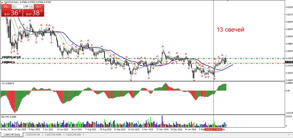 Начало импульса - 13 свечей