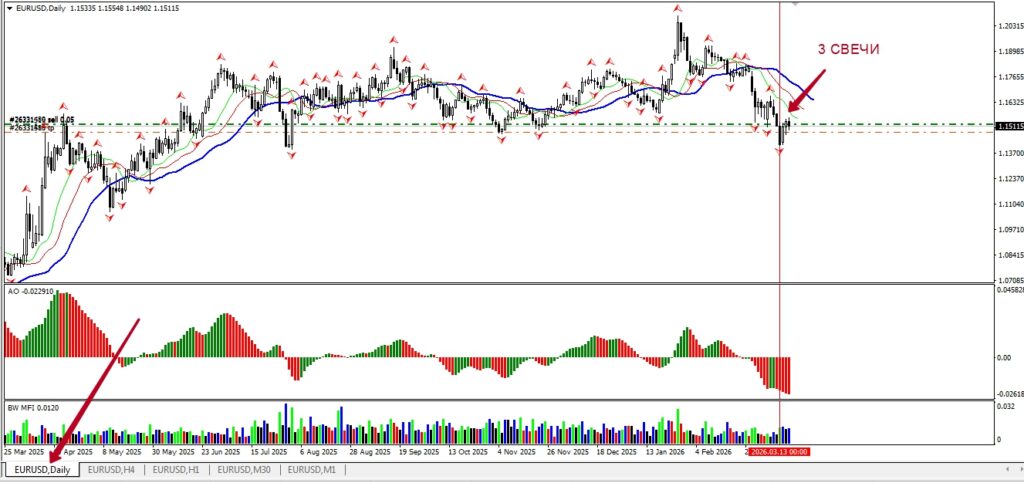 Продажа  EURUSD от 18.03.2026