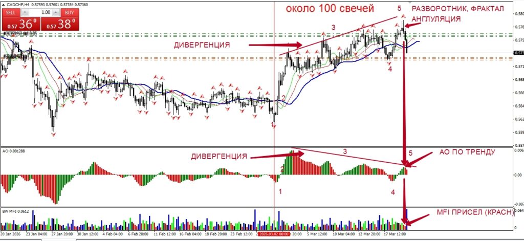 Импульс - 100 свечей, анализ волны