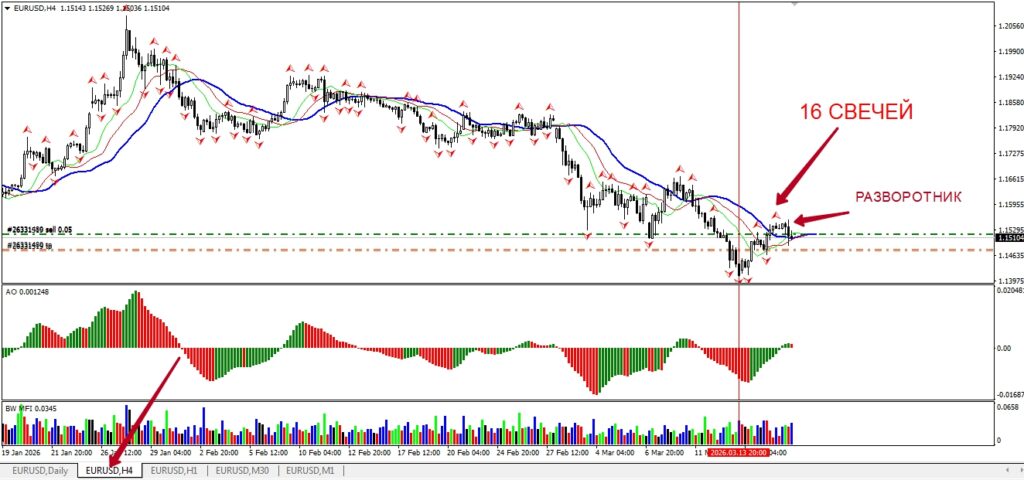 Продажа  EURUSD от 18.03.2026/ таймфрейм Н4