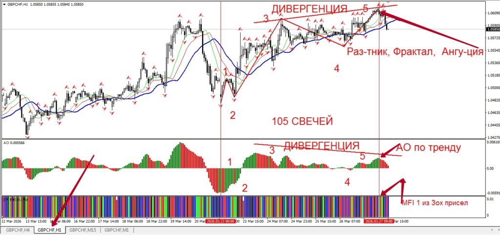 Продажа GBPCHF - импульс 105 свечей
