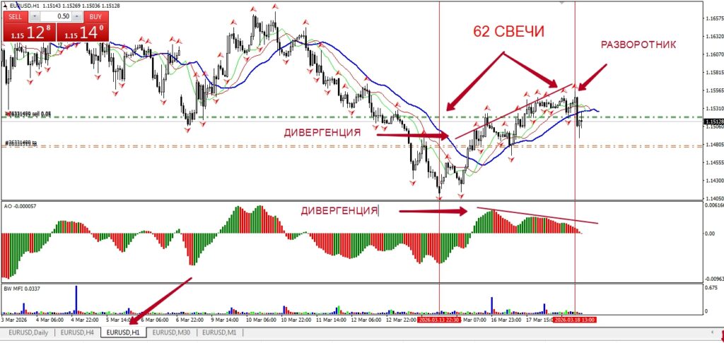 Продажа  EURUSD, таймфрейм Н1, анализ рынка