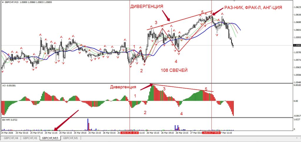 Продажа GBPCHF - 5я волна