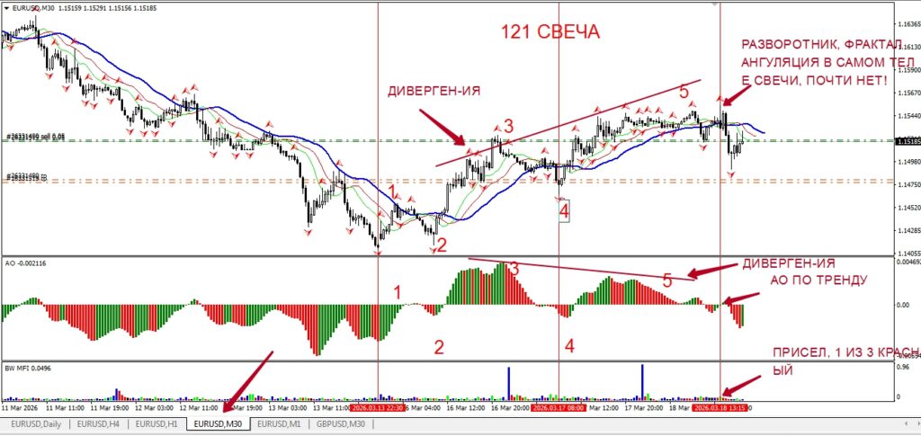 121 японская свеча, анализ волны Эллиотта