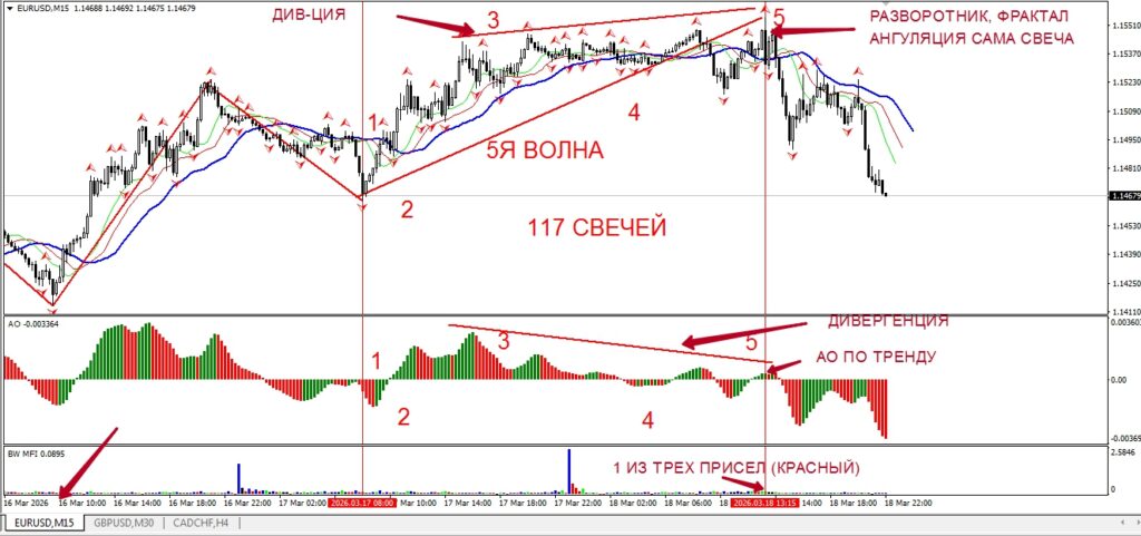 5-я волна, анализ волны Эллиотта