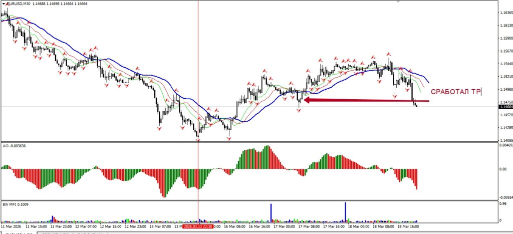 Тэйк профит, уровень взятия прибыли