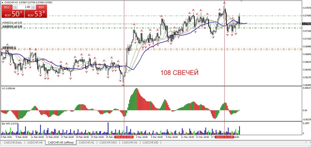 Продажа CADCHF  от 24.03.2026, на коррекции