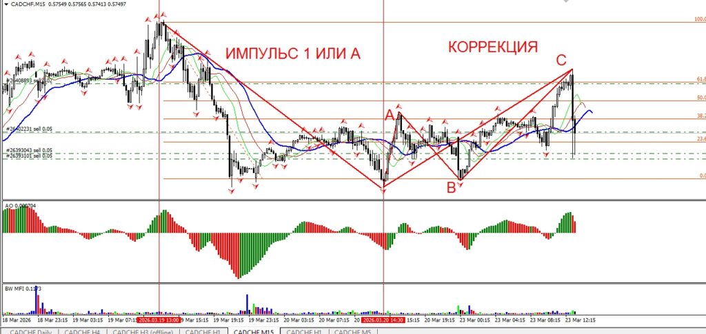 Продажа CADCHF , торговля в волне С