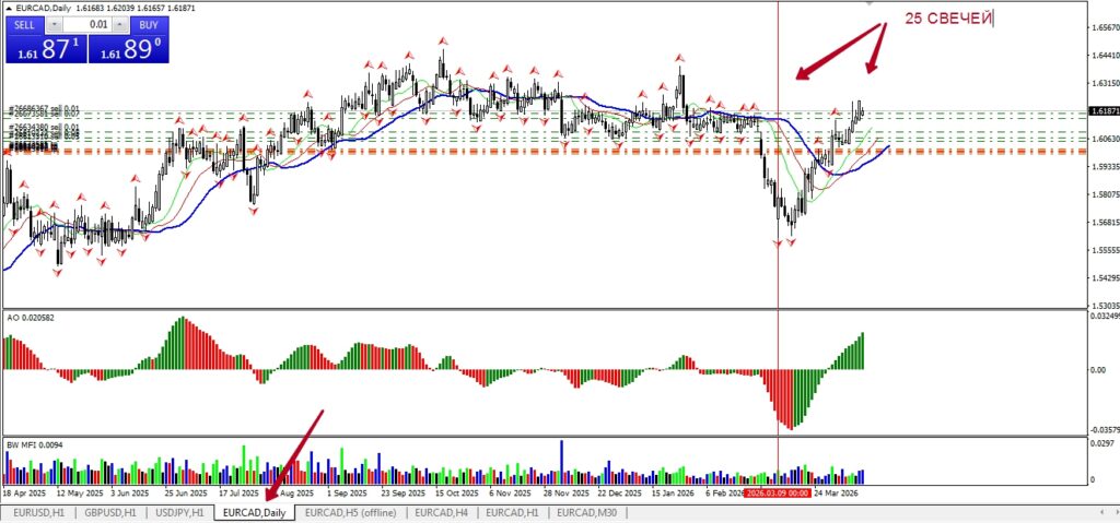 Продажа EURCAD  от 06 – 23. 04.2026. 