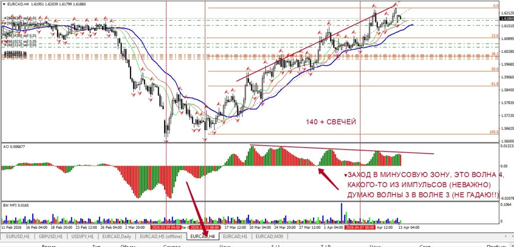 Волна Эллиотта 140 свечей