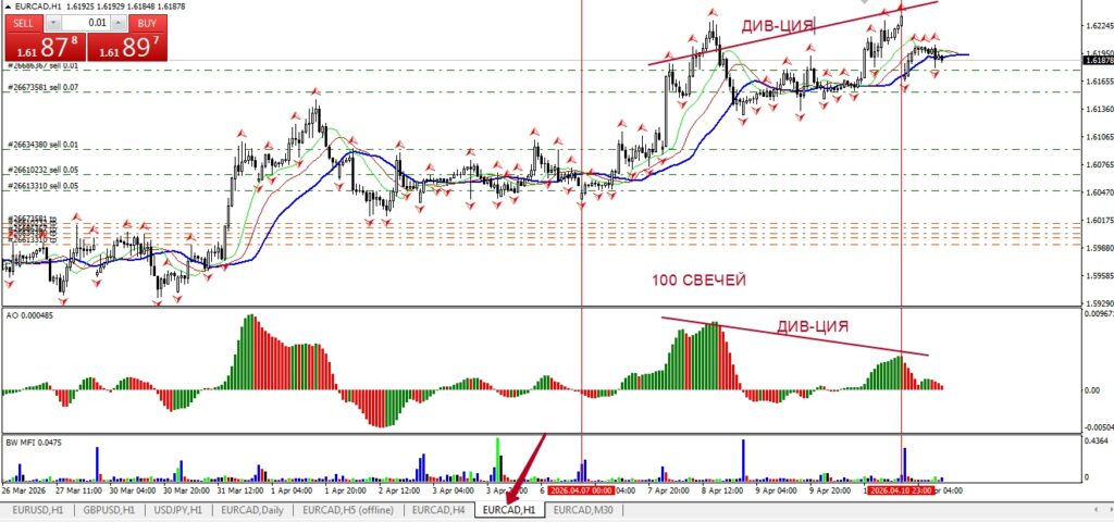 Дивергенция между волнами 3 и 5