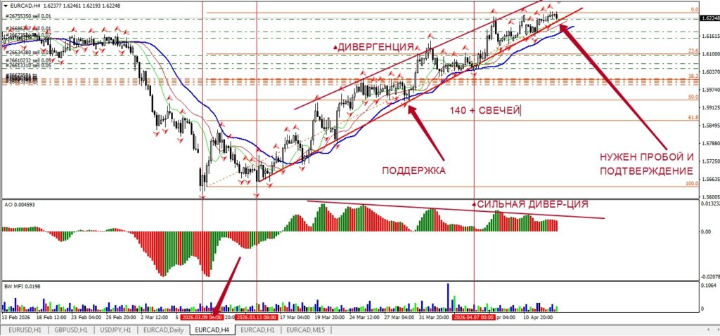 Продажа EURCAD  от 06 – 23. 04.2026. 