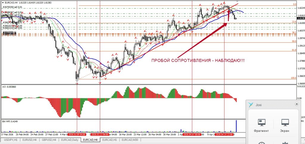 Пробой уровня поддержки