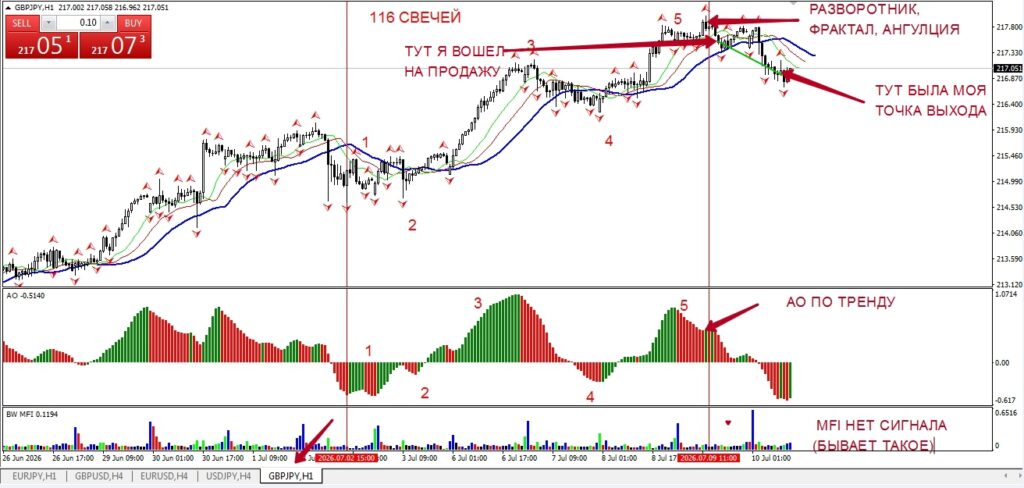 Продажа GBPJPY  