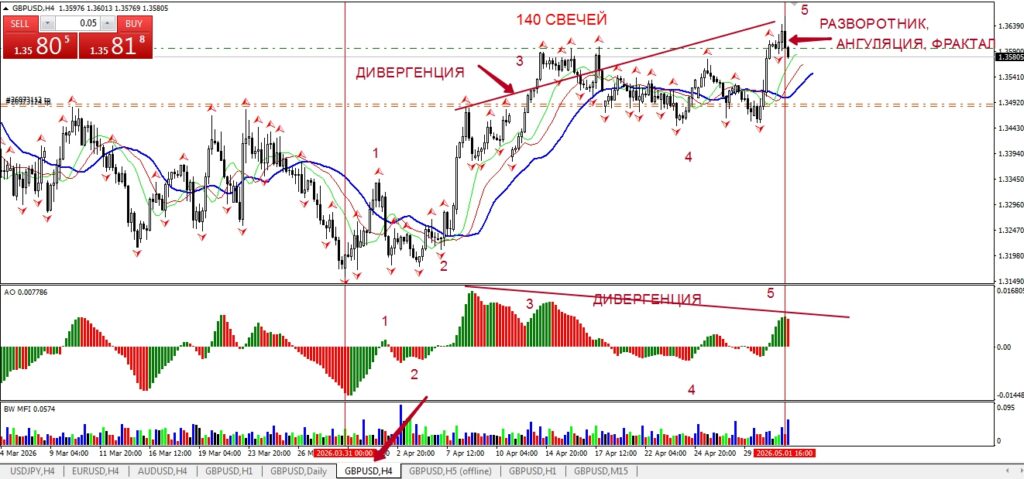 Продажа GBPUSD от 31.03.2026.