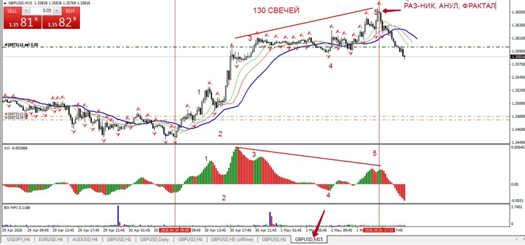 Продажа GBPUSD - 5 я волна