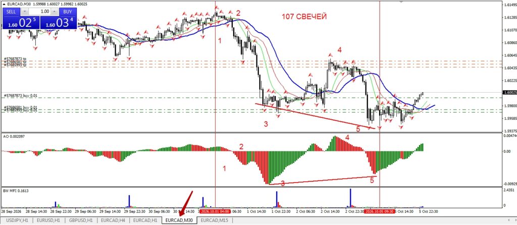 Внутренняя структура EURCAD от 06.10.2026.