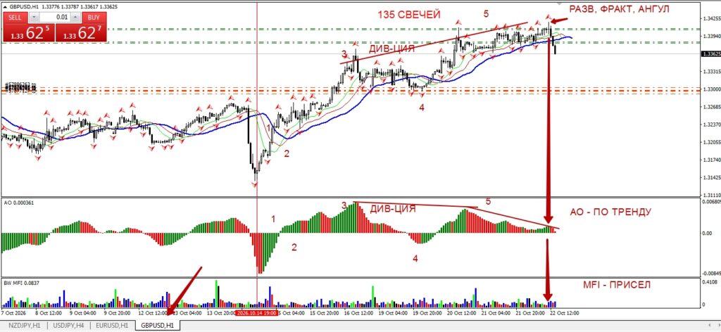 Основной импульс - Продажа GBPUSD от 26.10.2026.